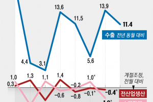 ‘수출 호황’이지만 반도체 수출 6개월째 둔화…수출 정점 지났나