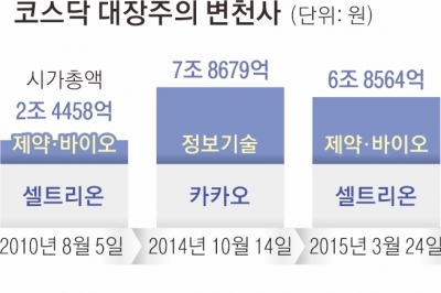 바이오→이차전지→바이오… 투자 나침반 ‘코스닥 대장주’