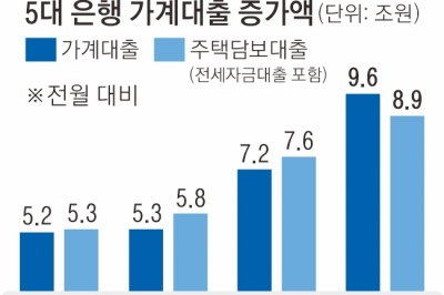 8월 가계대출 9.6조↑주담대 8.9조↑… 증가폭 모두 ‘역대 최대’