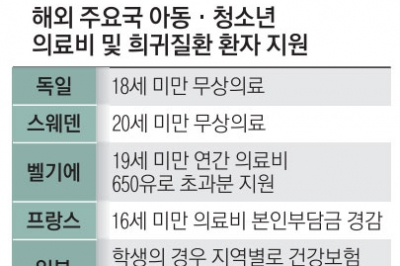 [단독] 유럽 아동 무상의료… 英 유전자검사로 조기 진단… 美 치료제 개발 지원[희귀질환아동 리포트: 나에게도 스무살이 올까요]