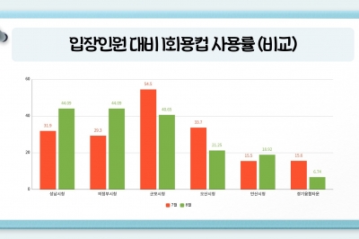 경기융합타운, 1회용 컵 사용 ‘↓’…안산시청, 음료 컵 대비 1회용 컵 사용률 100%