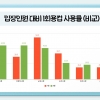경기융합타운, 1회용 컵 사용 ‘↓’…안산시청, 음료 컵 대비 1회용 컵 사용률 100%