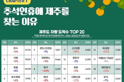 추석연휴 제주 여행은 어디로… 제과점·항구·테마파크 많이 갔다