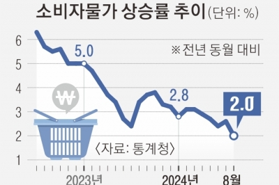 8월 물가상승률 2% 안착… 한은에 쏠린 눈