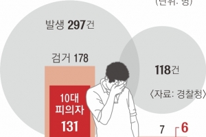 딥페이크 피의자 94%가 10대…잡히더라도 구속률은 고작 4%