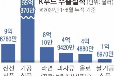 몽골엔 꽈배기, 中엔 ‘막사’… K푸드 수출 8.7조원 역대 최고