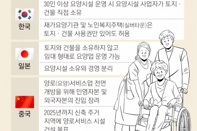 日, 보험사들 100조원 요양시장 이끌어… 中, 국내외 자본 참여·설립 규제 폐지[규제혁신과 그 적들]