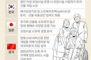 日, 보험사들 100조원 요양시장 이끌어… 中, 국내외 자본 참여·설립 규제 폐지