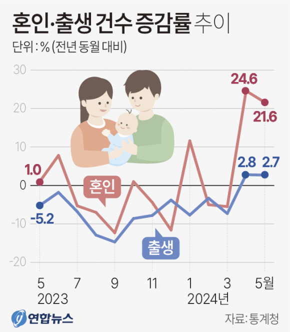 “서울 사람은 아이 늦게 낳는다” 사실이었다