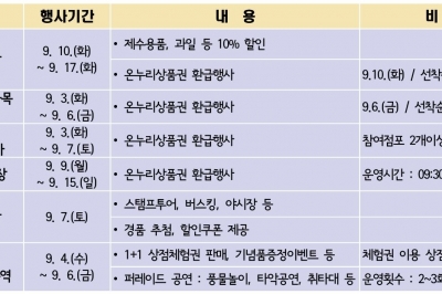 동작구에서 맛보는 제천 사과... 추석 맞이 직거래 장터