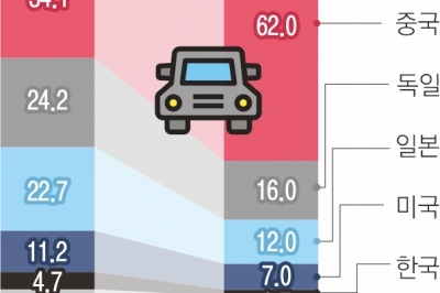 글로벌 車시장 ‘차이나 리스크’… 대중 전략이 기업 생존 가른다