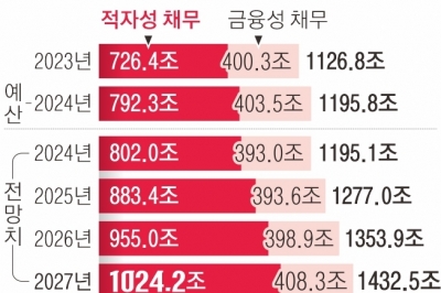 혈세로 갚는 ‘적자성 채무’… 2027년엔 1000조 넘을 듯