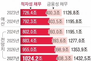 빚이라고 다 같은 빚이 아니다…‘적자성 채무’가 뭔가요