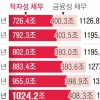 혈세로 갚는 ‘적자성 채무’… 2027년엔 1000조 넘을 듯