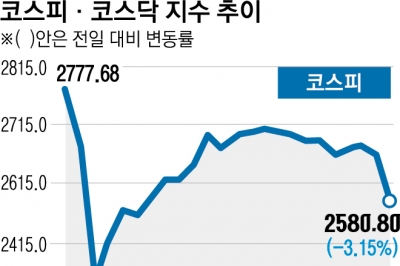 엔비디아 시총 하루 새 374조원 증발… 파랗게 질린 한국 증시