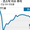 엔비디아 시총 하루 새 374조원 증발… 파랗게 질린 한국 증시