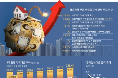 가계 빚 조인다고 ‘주담대’ 땜질 또 땜질… 서민 실수요자만 운다 [경제의 창]