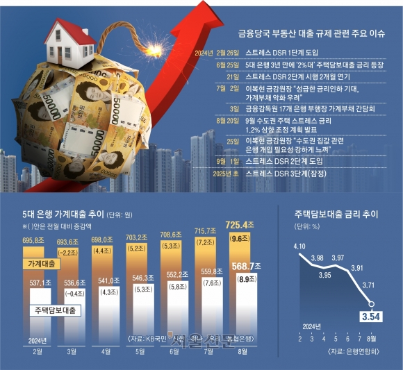 가계 빚 조인다고 ‘주담대’ 땜질 또 땜질… 서민 실수요자만 운다