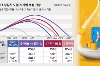 가입자·기대수명 따른 ‘자동조정장치’… 재정 안정 치트키? 노인 빈곤 부메랑?