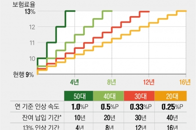 내년 50세 보험료 月 3만원 더 낼 때, 30세는 月 6600원 더 낸다