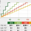 내년 50세 보험료 月 3만원 더 낼 때, 30세는 月 6600원 더 낸다