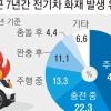 [단독] CCTV 없고, 전선 뭉치 지나가고… ‘불씨’ 품은 전기차 충전구역