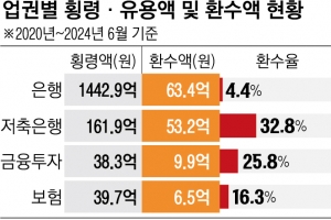 금융권 횡령 되찾은 돈 7.9%뿐… 1550억은 금융사가 떠안았다