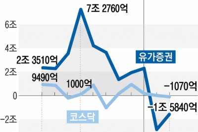 외국인 짐 싼다… 거세진 ‘셀 코리아’