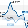 외국인 짐 싼다… 거세진 ‘셀 코리아’