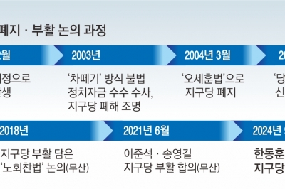 ‘돈 먹는 하마’ 낙인 20년… 지구당 부활 시도 수차례 실패