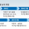 ‘돈 먹는 하마’ 낙인 20년… 지구당 부활 시도 수차례 실패