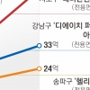 강남권 신고가, 외곽 주춤… 대출 조이니 ‘똘똘한 한 채’ 심화