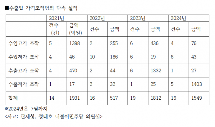 수출입 가격 조작 범죄 단속 실적 &lt;자료: 정태호 더불어민주당 의원실&gt;