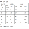 [단독]‘벌금 내면 끝’ 수출입 가격 조작 범죄 증가세…7개월 적발액만 지난해의 86%