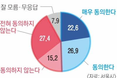 ‘광화문 국가상징공간’ 엇갈린 민심… 찬성 49.5% vs 반대 42.6%