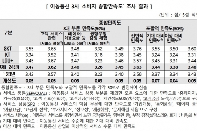 “이통 3사 월평균 통신 요금 6만 5027원…고객상담은 이통 3사, 이용요금은 알뜰폰 만족”