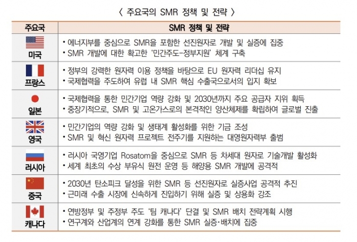 주요국의 소형모듈원전(SMR) 정책 및 전략. 과힉기술정보통신부 ‘제268호 과학기술&amp;ICT 정책·기술동향’