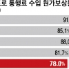 고속도로 통행료 9년째 ‘동결’… 낡고 파여도 보수 예산이 없다