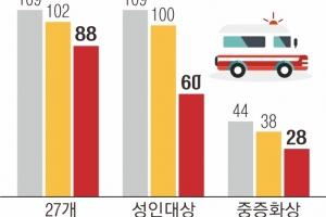 “중증 못 받아요”… 정상 응급실 일주일 새 102→88곳 ‘뚝’