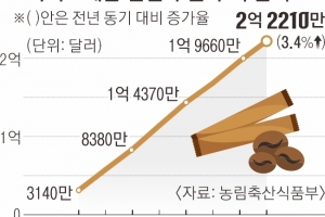 K푸드 열풍 올라탄 ‘달달 믹스커피’