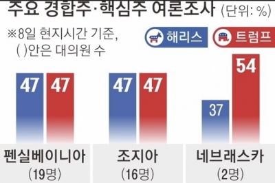 50일 남은 美대선 ‘초접전’ 판세…펜실베이니아·조지아가 승부처