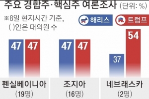 50일 남은 美대선 ‘초접전’ 판세…펜실베이니아·조지아가 승부처