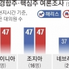 50일 남은 美대선 ‘초접전’ 판세…펜실베이니아·조지아가 승부처