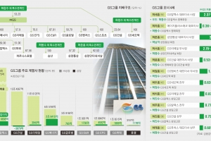 GS의 홀로서기 19년… 에너지·건설·유통 키워 재계 9위로