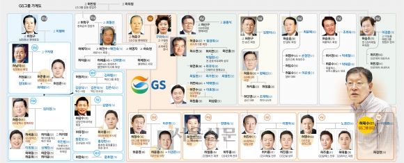 “내 어젠다는 신사업” 허태수 ‘52g 실험’… 4세 세홍·윤홍 두각