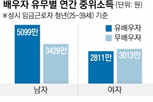 기혼 남성, 미혼보다 1600만원 더 벌고 미혼 여성, 기혼보다 200만원 더 번다