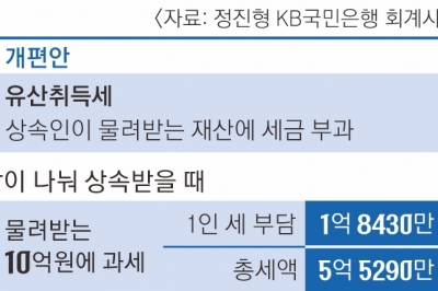 내년 ‘유산취득세’ 추진… 30억 물려받는 3형제 稅 2억 6000만원 덜 낸다