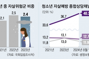 초4부터 불행해지는 아이들… 중1 되면 ‘정신적 고통’ 가장 위험