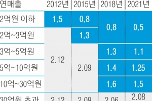 카드사 “더 못 내려” 가맹점 “더 내려야”… 벼랑 끝 수수료 전쟁