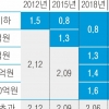 카드사 “더 못 내려” 가맹점 “더 내려야”… 벼랑 끝 수수료 전쟁